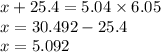 x + 25.4 = 5.04 \times 6.05 \\ x = 30.492 - 25.4 \\ x = 5.092