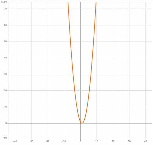 Побудуйте графік функції y=(x-1)^ +2​
