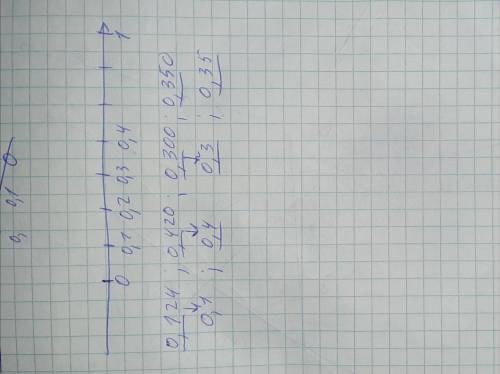 0,124;0.42;0,3;0,35 найдите наименьшую из дробей почему 0,124 будет правильным ответом?