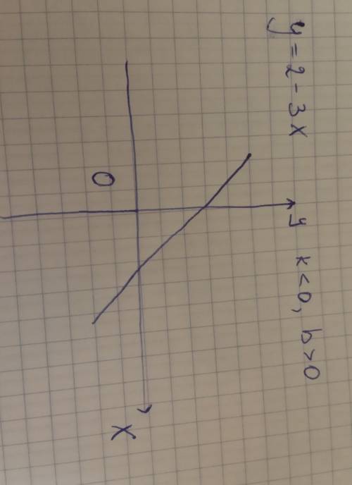 Постройте график функции y=2-3x ​