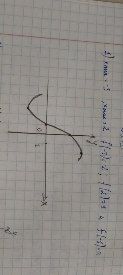 Начертите схематический график функции y=f(x), если функция имеет: xmin= -3, xmax=2, f(-3)=2, f(2)=5