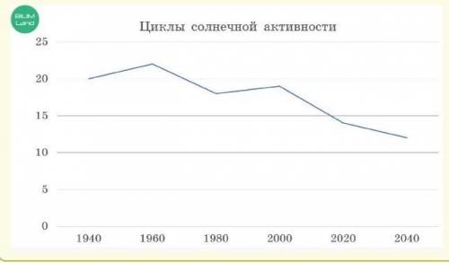 Прочитай отрывок текста. Сделай вывод о том, какой из графиков солнечной активности лучше иллюстриру