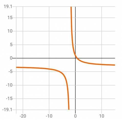 Постройте график функции y= 8/(x+2)-3