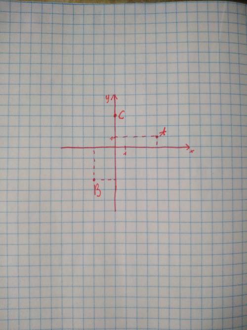 Позначте на координатній площині точки: А(4; 1), B(-2; -3), C(0; 3), D(-1; 2), E(4; 0)​ (ето геометр