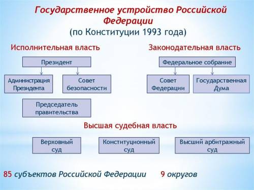 Сравнить правовое и просто государство; Начертить схему государственного устройства РФ