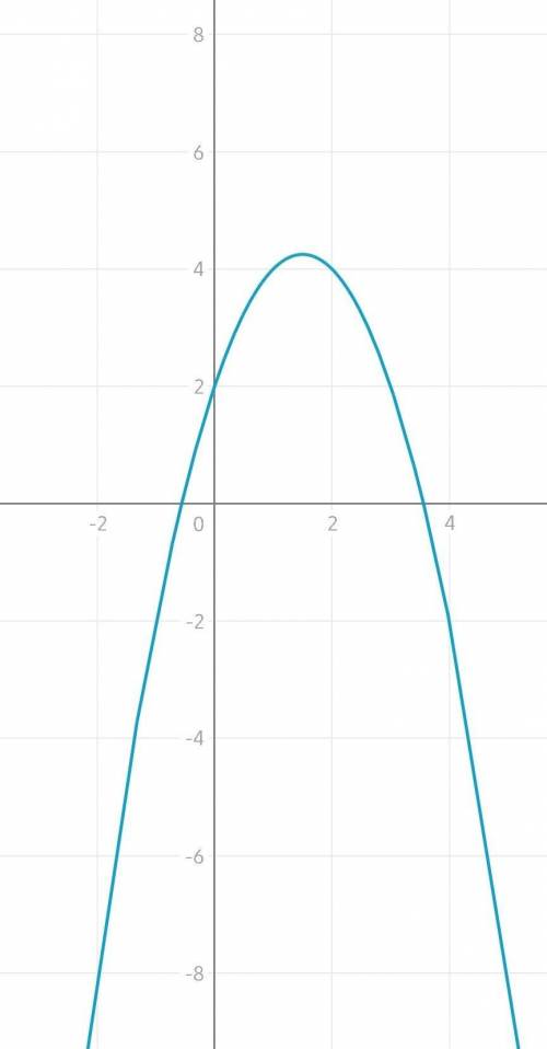 Y = -x² + 3x + 2 Изучить функцию по алгоритму и нарисовать график. (Функцияны алгоритм бойынша зертт