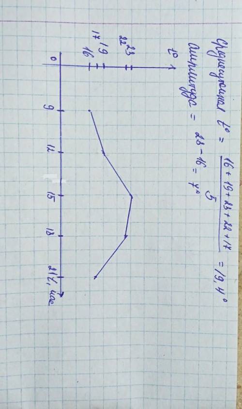 ООО рассчитать среднюю суточную t, суточную амплитуду, построить график 9ч-16° 12ч-19° 15ч-23° 18ч-2