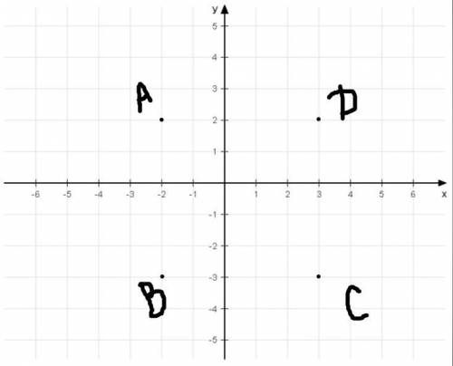 N3. Побудуйте прямокутник АВCD, вершини якого знаходяться в точках : A(-2;2); С(3;-3); D(3;2). Знайд