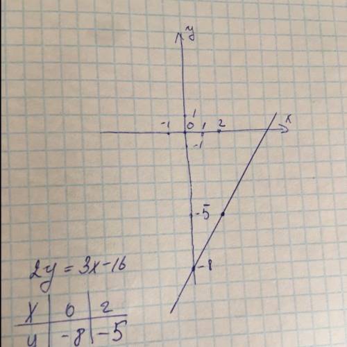 Начертите линейную функцию уравнения 2у=3х-16​