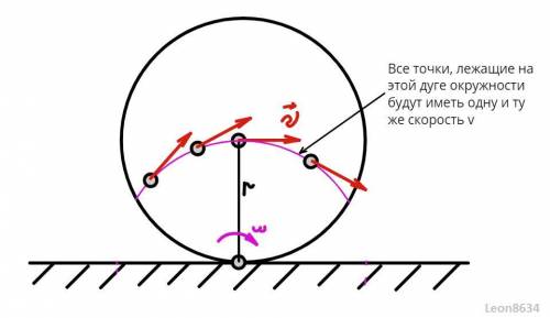 Диск радиусом R катится без скольжения с постоянной скоростью ν. Найти геометрическое место точек на