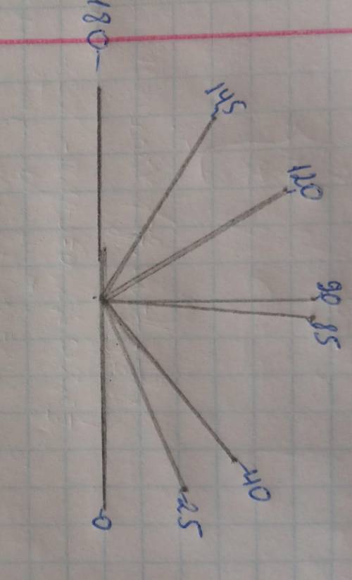 2. Зобразіть кут, градусна міра якого дорівнює: 3) 40°;4) 90°;1) 25°;2) 120°;5) 145°;6) 85°.i​