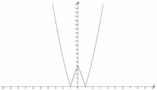 Построить график функции y=y = |x^2+4|x|-5|
