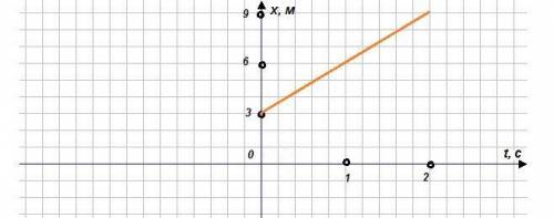 Движение пешехода описывается уравнениями движения x(t)=3+3t. Построить график движения. Для уравнен