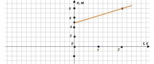 Движение поезда описывается уравнениями движения x(t) =5+ 1,5t. Построить график движения. Для уравн