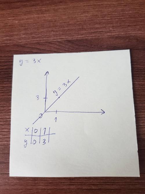 Построить график функцииу=3х​