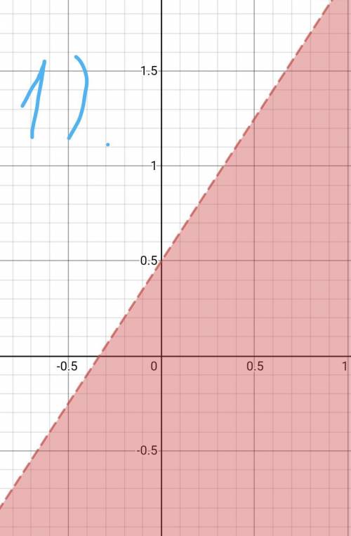 Изобразите на координатной плоскости множество точек, заданное неравенством1) 2y — 3x <12) (x-1)2