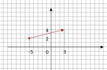 Постройте вектор СД и найдите его координаты если С (-5;2) и Д (3;4)