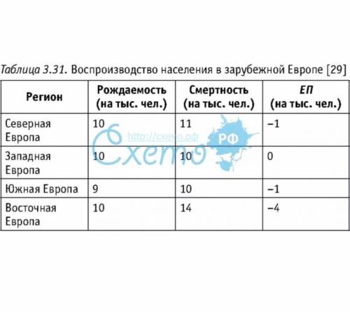 решить всю таблицу по географии Воспроизводство Западной Европы​​​