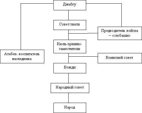 Составь схему государственного устройства Огузов​