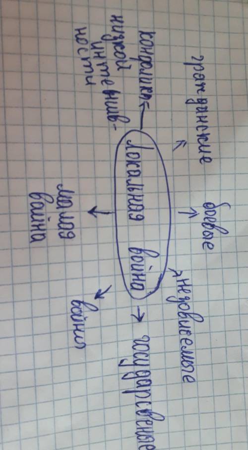 Составьте кластер локальные импениалистические войны кон. ХIX - нач. ХХ вв.