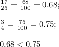 \frac{17}{25}=\frac{68}{100} =0.68;\\\\\frac{3}{4} =\frac{75}{100}=0.75;\\\\0.68
