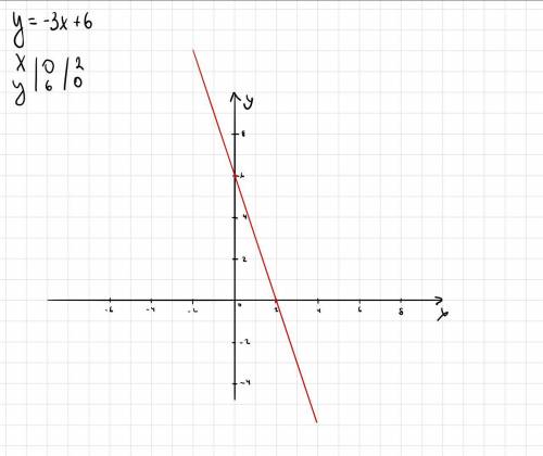 Постройте график функции и изучите её свойства:y=-3x+6​