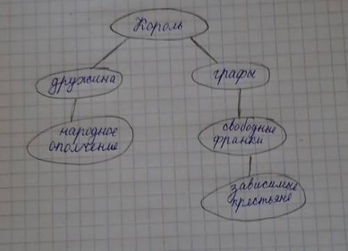 Составьте опорную схему общественные отношения у франков