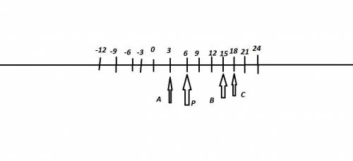 Отметьте точки на координатном луче:А(3),В(15),С(18),Р(6)​