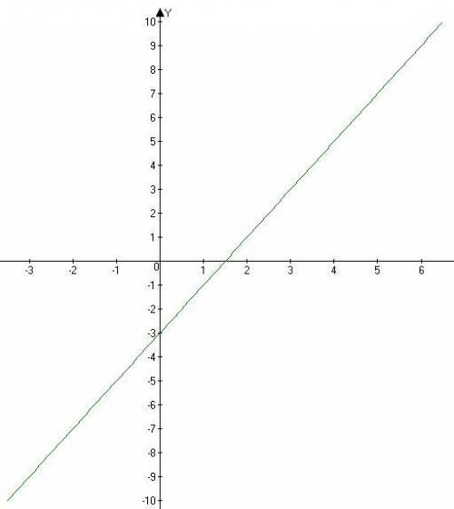 Постройте график фигуры , заданной уравнением:1) 2x-y=33) 2|x|-y=3​