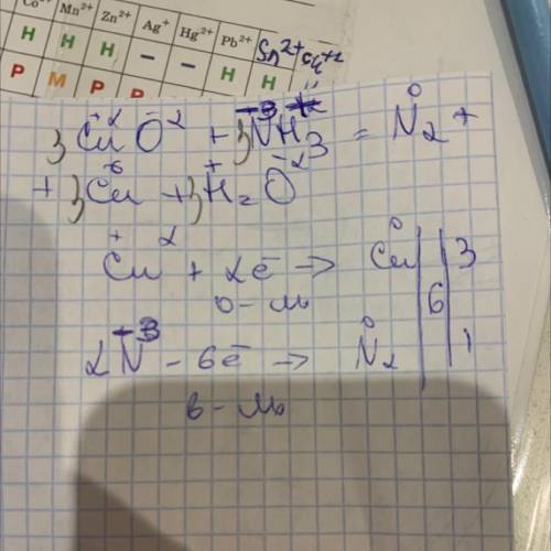 Метод электронного баланса: CuO + NH3 = N2 + Cu + H2O решить!​