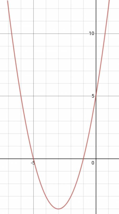 Y=x^2 +6x+5 построить график функции