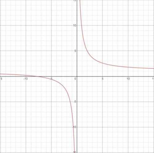 Побудуйте графік функції: 1) y = 1 + 8/x; 2)y = 8/x + 1