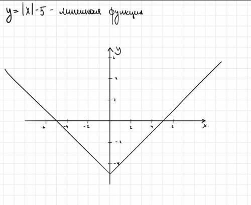 Постройте график функции y=|x|-5