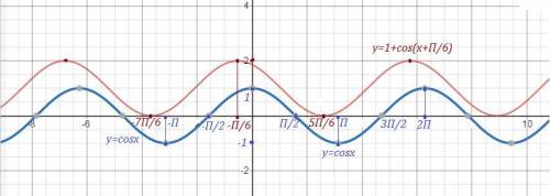 Знатоки алгебры Постройте график функции​
