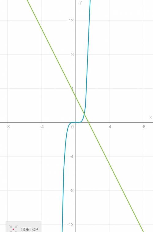 Определите графически количество корней x^{5} =3-2х