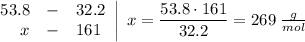 \left.\begin{array}{rcl}53.8 & - & 32.2 \\x & - & 161\end{array}\right|\;x = \dfrac{53.8 \cdot 161}{32.2} = 269\;\frac{g}{mol}