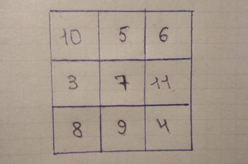 Запишите в свободные клетки квадрата числа 3,5,6,7,9,10,11 так, чтобы суммы чисел во всех строках, с
