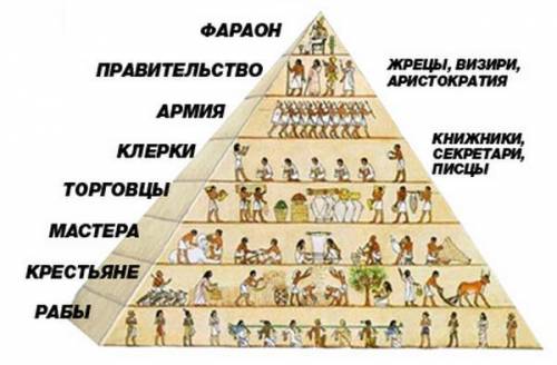 представьте ввиде схемы структруру древнеегипитского общества еслииспользовать образ египетской пира