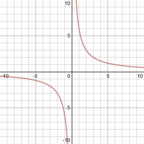 Постройте график функции, заданной формулой y=6/x. С графика найдите. a) значение функции при x=1.5