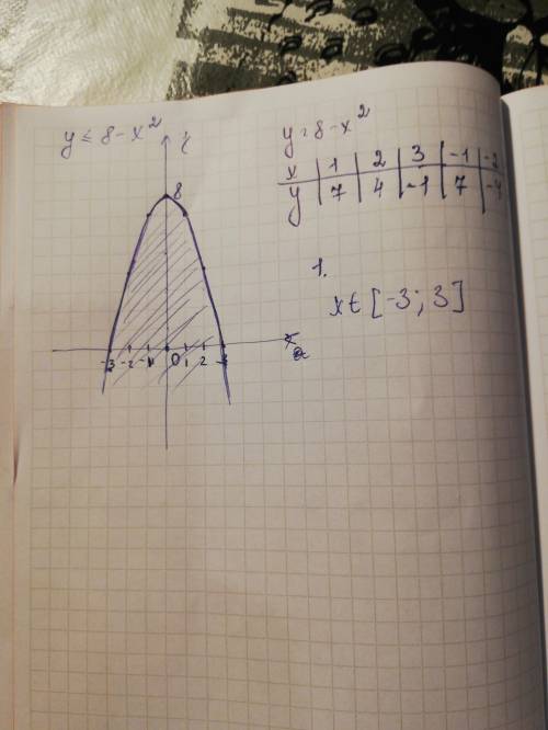 3.На координатной плоскости изобразите штриховкой решение неравенства: у≤ 8- х2​