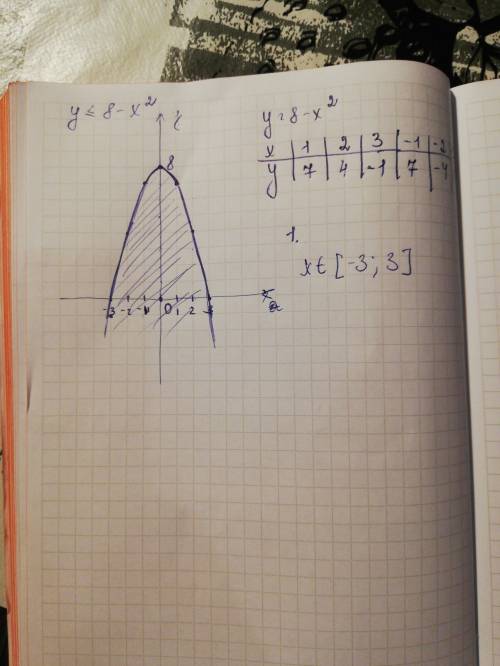 3.На координатной плоскости изобразите штриховкой решение неравенства:               у≤ 8- х2 надо р