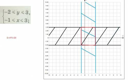 Выложите прямоугольник в координатной плоскости, заданной системой неравенств и найдите площадь