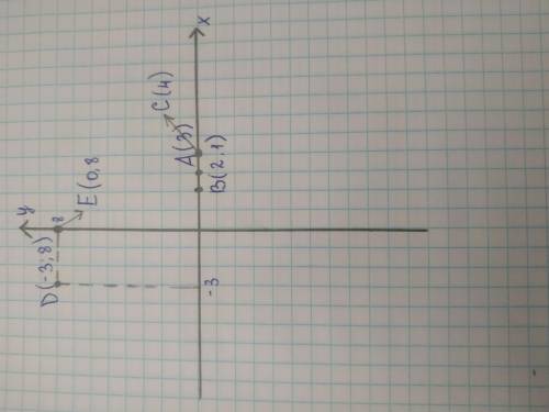 Задание 1Изобразите на координатной прямой точки А(3); В(2.1): C(4): D(-3,8); E(0,8); F​