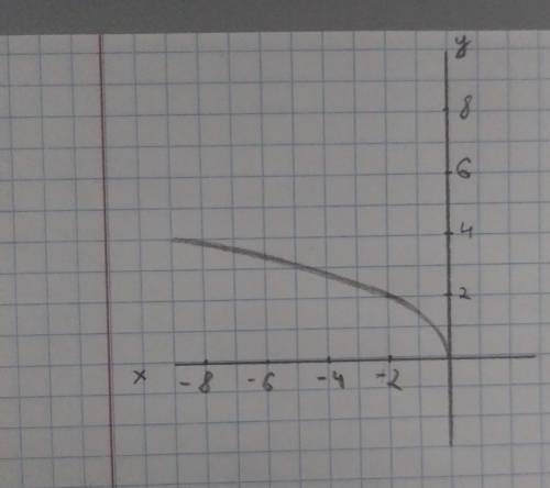 Постройте график функции у= √-2х​
