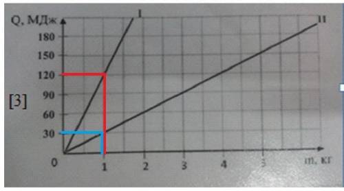 ⦁ На рисунке представлен график II зависимости количества теплоты при сгорании топлива от массы топл