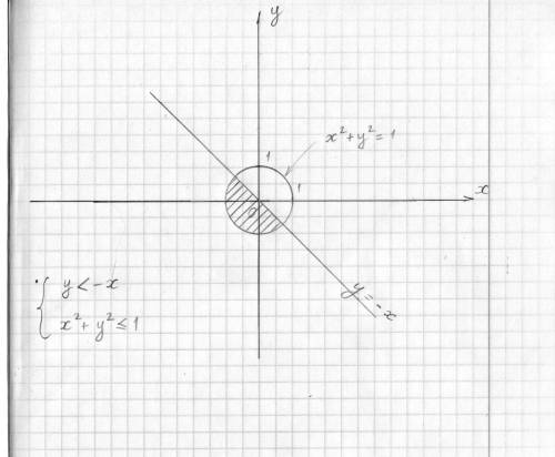 на координатной плоскости покажите штриховкой множество точек {y+x<0 {x² + y²≤1