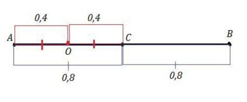 Точка С- середина отрезка AB, точка 0- середина отрезка АС. Найдите ОВ, если СВ=0,8см​