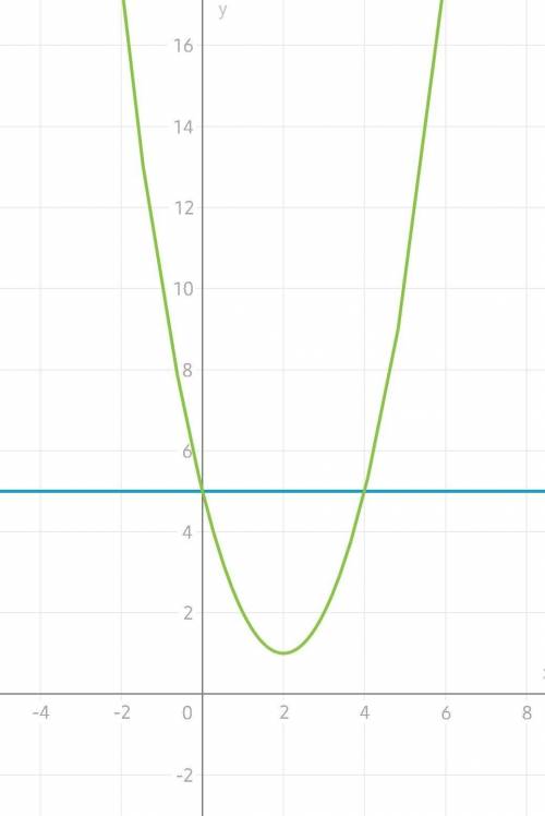 Вычислите площадь фигуры, ограниченной линиями y=x^2-4x+5, y=5 ответ с графиком