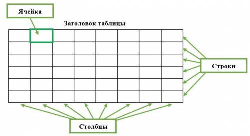 Для чего в документе используют таблицы?Из чего они состоят?​