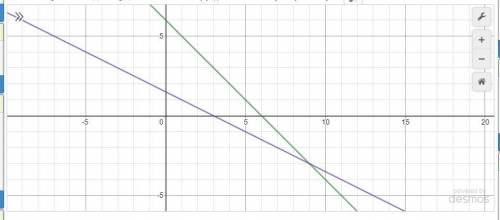 На координатной плоскости х0у постройте график уравнения:B) -х – у+ 6 = 0;г) x+2y – 3 = 0.​